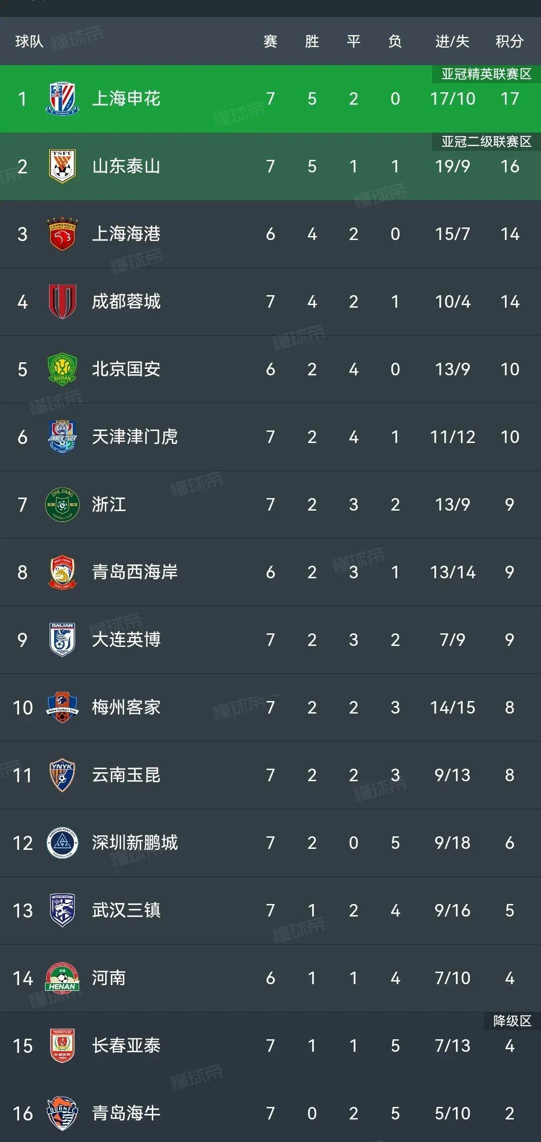 开云网页版-上海蓝申花战平马鞍山云海，保持不败势头